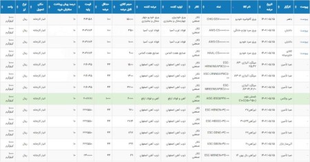 عرضه 34 هزار و 149 تن محصولات فولادی در تالار صنعتی‌بورس 15 مردادماه 1402