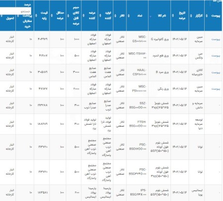 عرضه 203 هزار و 990 تن محصولات فولادی در تالار صنعتی‌بورس 16مردادماه 1402