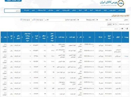 عرضه 218 هزار , 241 تن محصولات فولادی در تالار صنعتی‌بورس 18مردادماه 1402