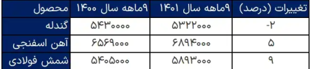 کاهش حاشیه سود در 9 ماهه 1401
