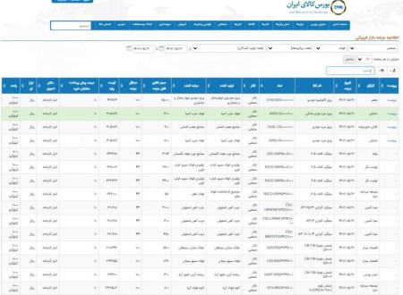 عرضه 40 هزار , 154 تن محصولات فولادی در تالار صنعتی‌بورس 21 مردادماه 1402