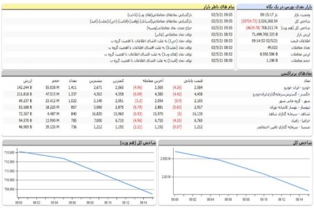 بازار سرمایه اول هفته خود را نزولی شروع کرد/ ریزش 10 هزار واحدی شاخص کل