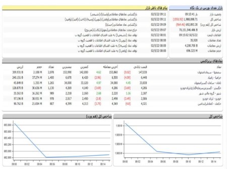 ادامه روند نزولی بازار سرمایه