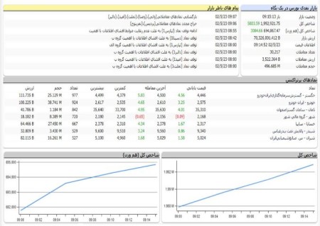 ورق بورس بازگشت/ افزایش 5 هزار واحدی شاخص کل در دقایق ابتدایی