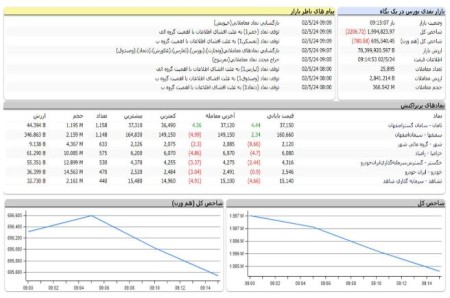وفاداری بازار سرمایه به رنگ قرمز/ شروع نزولی