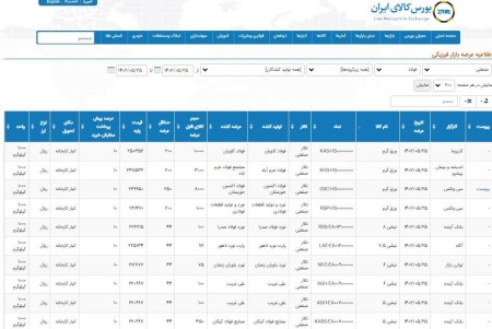 عرضه 272 هزار و 930 تن محصولات فولادی در تالار صنعتی‌بورس 25 مردادماه 1402