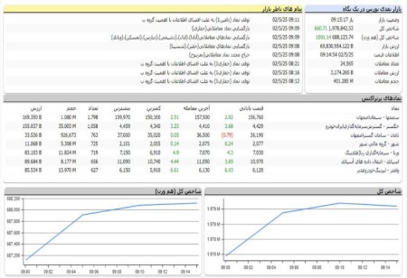 الاکلنگ بازی بورس/ رشد 660 واحدی بازار سرمایه