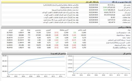 سبز کم رنگ بازار سرمایه