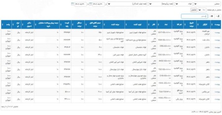 عرضه 15 هزار و 650 تن محصولات فولادی در تالار صنعتی‌بورس 31 مردادماه 1402