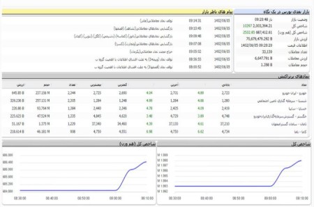 بورس معاملات خود را صعودی آغاز کرد