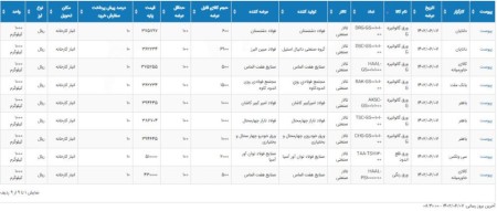 عرضه 15 هزار تن محصولات فولادی در تالار صنعتی‌بورس 7 شهریورماه 1402