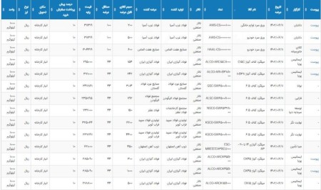 عرضه 38 هزار و 421 تن محصولات فولادی در تالار صنعتی‌بورس 11 شهریورماه 1402