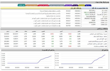 بازار سرمایه اول هفته را صعودی شروع کرد