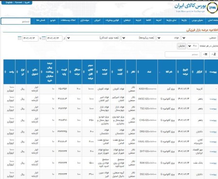 عرضه 317 هزار و 815 تن محصولات فولادی در تالار صنعتی‌بورس 14 شهریورماه 1402