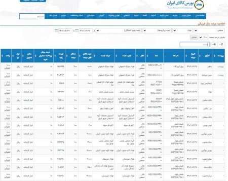 عرضه 342 هزار و 510 تن محصولات فولادی در تالار صنعتی‌بورس 27 شهریورماه 1402