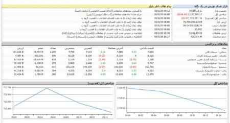 شروع نزولی بازار سرمایه