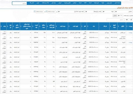 عرضه 268 هزار و  882 تن محصولات فولادی در تالار صنعتی‌بورس 5 مهرماه 1402