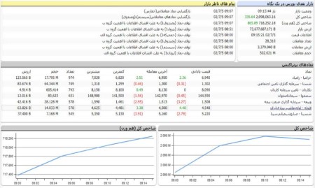 شروع سبز خوش رنگ بازار سرمایه