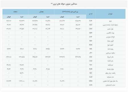کاهش نرخ خرید و فروش دلار نیما