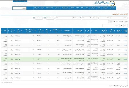 عرضه 20 هزار و 700 تن محصولات فولادی در تالار صنعتی‌بورس 9 آبان‌ماه 1402