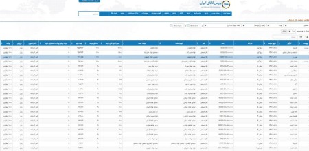 عرضه 334 هزار و 285 تن محصولات فولادی در تالار صنعتی‌بورس 10 آبان‌ماه 1402