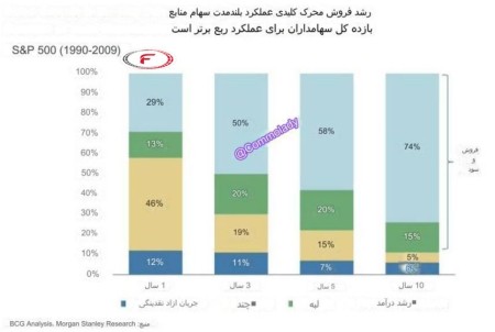 رشد فروش محرک کلیدی عملکرد بلند مدت سهام منابع