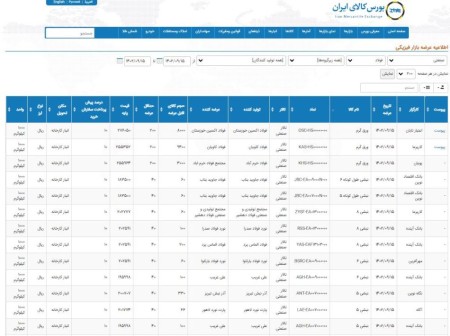 عرضه 322 هزار و 889 تن محصولات فولادی در تالار صنعتی‌ بورس 15 آذرماه 1402