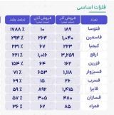 بیشترین رشد فروش در آذر