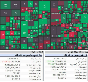 اولین روز بورس اردیبهشت ماه سبز رنگ شد/ کگل و تاپیکو بیشترین تاثیر را داشتند.