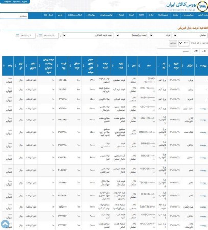 عرضه 106 هزار و 300 تن محصولات فولادی در تالار صنعتی‌ بورس 19 دی‌ماه 1402