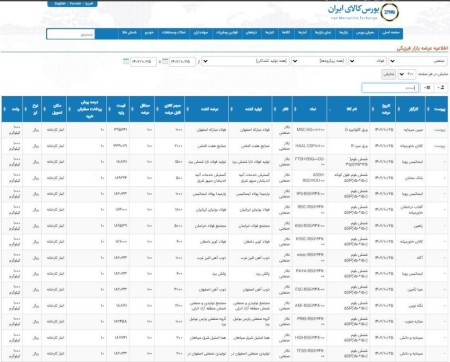 عرضه 255 هزار و 132 تن محصولات فولادی در تالار صنعتی‌ بورس 25 دی‌ماه 1402