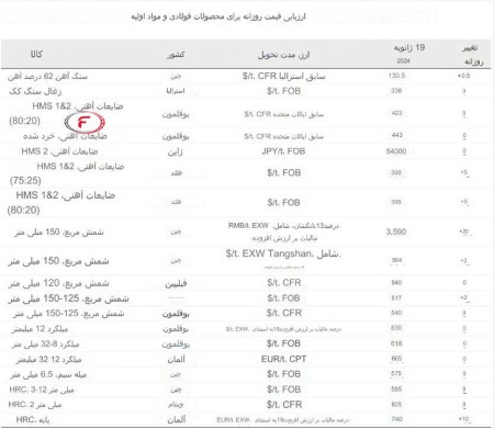 افزایش قیمت شمش فولادی صادراتی CIS