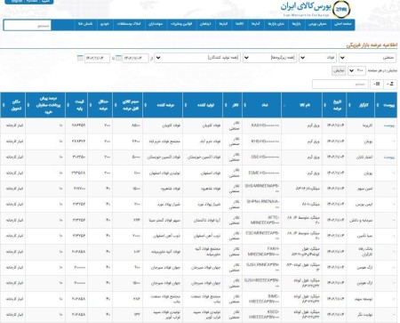 عرضه 272 هزار و 91 تن محصولات فولادی در تالار صنعتی‌ بورس 4 بهمن ماه 1402