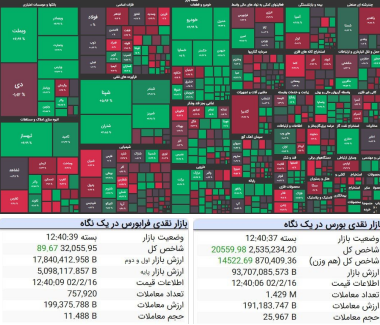 شاخص ها سبزپوش به کار خود پایان دادند/کاهش 8 هزار واحدی شاخص فلزات اساسی.