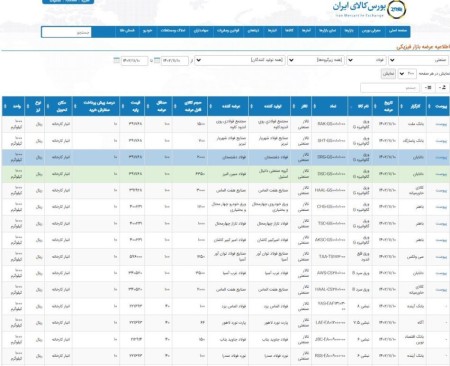 عرضه 28 هزار و 952 تن محصولات فولاد در تالار صنعتی‌ بورس 10 بهمن ماه 1402