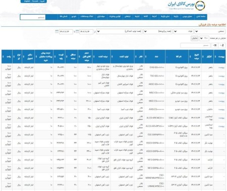 عرضه 96 هزار و 661 تن محصولات فولاد در تالار صنعتی‌ بورس 14 دی ماه 1402