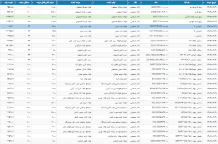 عرضه 126716 تن محصولات فولادی در تالار محصولات صنعتی 30 اردیبهشت ماه 1402.