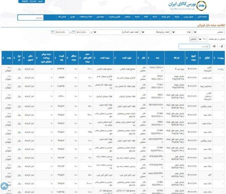 عرضه 285 هزار و 863 تن محصولات فولادی در تالار صنعتی بورس 30 بهمن ماه 1402