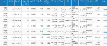 عرضه 16 هزار و 700 تن تن محصولات فولادی در تالار محصولات صنعتی 2 خردادماه 1402.