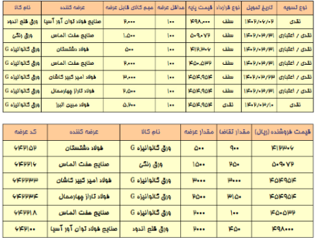 افت تقاضا در بورس کالا ادامه دارد.