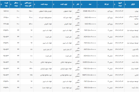 عرضه 195 هزار و 662 تن تن محصولات فولادی در تالار محصولات صنعتی 3 خردادماه 1402.