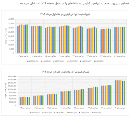 روند قیمتی تیرآهن در هفته‌ای که گذشت