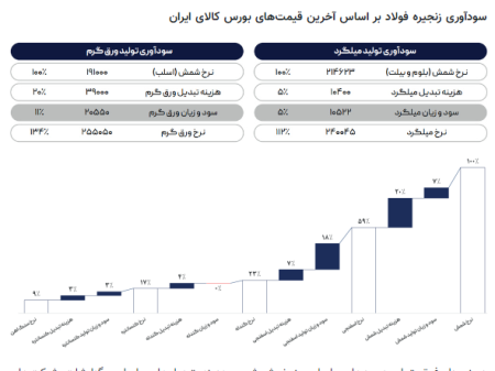 ورق گرم ارزان می‌شود؟