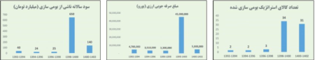 بومی‌سازی ۹۵ درصدی مواد مصرفی و تجهیزات موردنیاز صنعت فولاد کشور