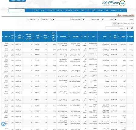 عرضه 255هزار و 732تن محصولات فولادی در تالار صنعتی بورس 14 فروردین 1403