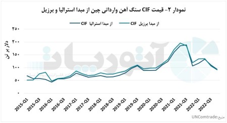 استرالیا و برزیل، بزرگ‌ترین صادرکنندگان سنگ‌آهن به چین