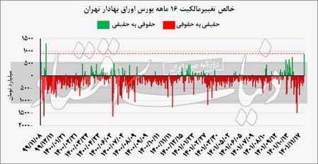 آغاز روند صعودی بورس؟