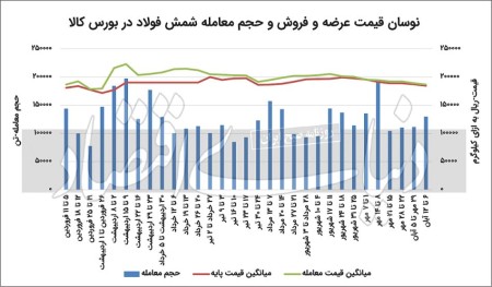 پاییز تقاضای شمش فولاد