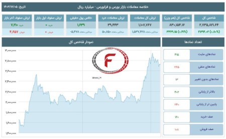 رشد ۲۱,۶۹۴ واحدی شاخص کل بورس در 5 اسفند 1403