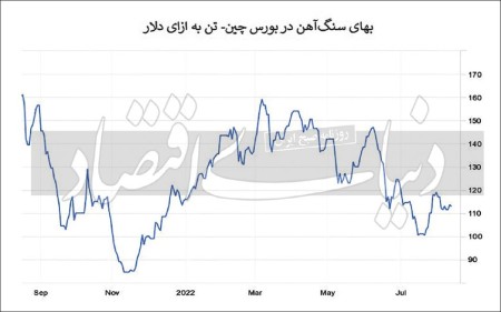 سنگ‏‏‌آهن در بن‌بست املاک چینی